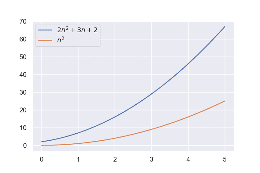Plot of 2n^2 +3n + 2 from 0 to 5.