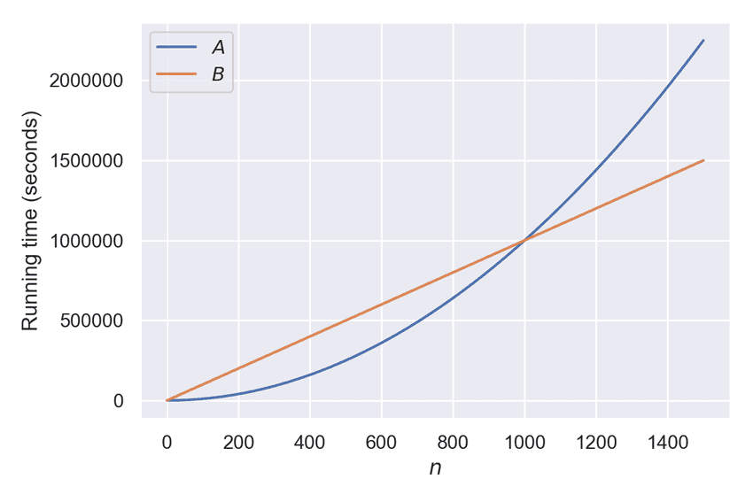 Example of asymptotic runtime differences