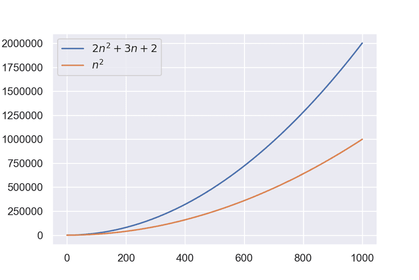 Plot of 2n^2 +3n + 2 from 0 to 1000.