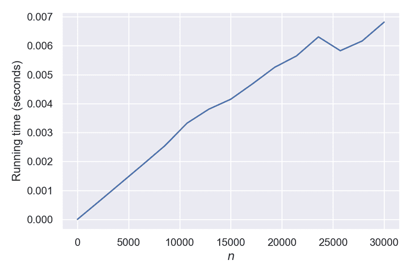 Plot of the runtime of sum_of_array